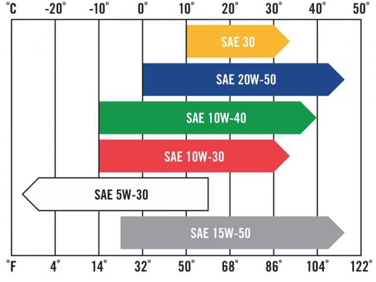 Sae 10w 30 Meaning