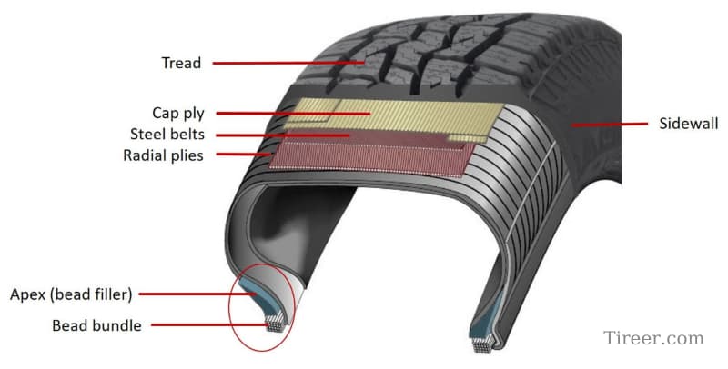 Main-Components-of-a-Modern-Radial-Tire