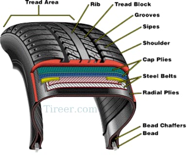 Construction-of-a-modern-radial-tire