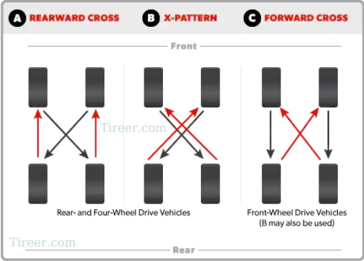 Three ways of tire rotation patterns apply to most vehicles with non-directional tires and wheels of the same size and offset