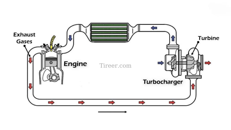 Use-the-exhaust-gases-of-the-engine-to-spin-a-turbine
