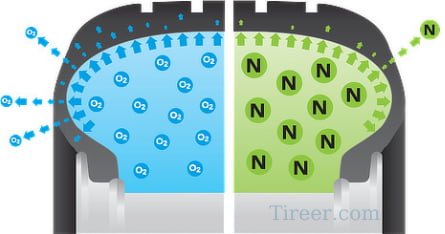 Nitrogen molecules are larger than oxygen molecules, meaning less of the nitrogen will escape from the tires